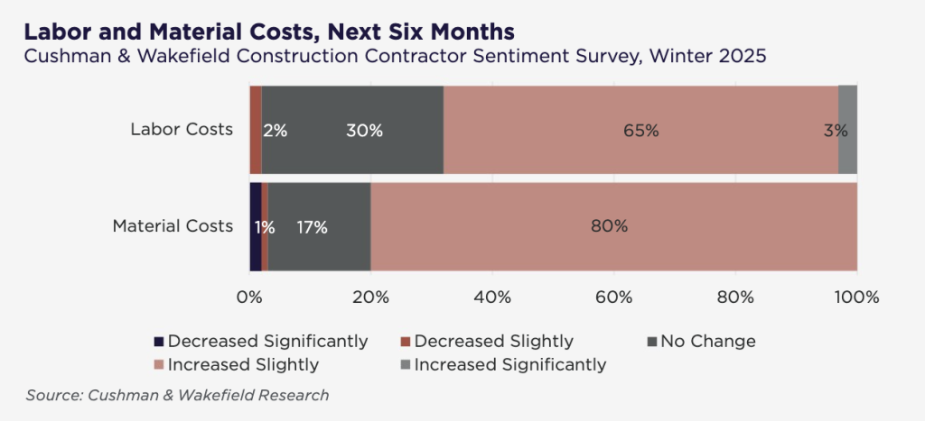 Labor and Material Costs, Next Six Months Chart