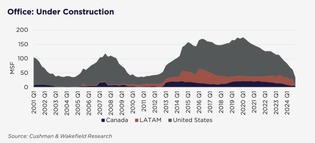 office under construction chart